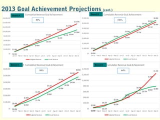 2013 Goal Achievement Projections (cont.)
80% 106%
88% 64%
Brand A
Brand B
Brand C Brand D
 