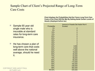 COPYRIGHT 2009 JACK P PAUL
ACTUARY LLC
Sample Chart of Client’s Projected Range of Long-Term
Care Costs
 Sample 65 year old
single male who is
insurable at standard
rates for long-term care
insurance.
 He has chosen a plan of
long-term care that costs
well above the national
average, should he need
it.
Probability
Amount of Assets Set Aside Won’t
Exceed:
1% 0
5% 0
10% 0
15% 0
20% 0
25% 0
30% 0
35% 0
40% 0
45% 3,000
50% 5,000
55% 11,000
60% 19,000
65% 30,000
70% 42,000
75% 58,000
80% 80,000
85% 114,000
90% 160,000
95% 238,000
99% 462,000
99.50% 534,000
Chart displays the Probabilities that the Future Long-Term Care
Costs of the Client Will Be Met By Setting Aside Certain Levels of
Assets (displayed before tax)
 