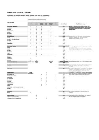 THE CRITERIA
Candy Says
Viva
Vintage
Clothing
Steptoe
antiques
Dirty
Dolie
Absolute
Vintage
Home
Sweet
Homestyle
Percentage Key Take-a-ways
CLOTHING - WOMEN'S 1 1 1 1 67%
DRESSES 1 1 1 1 67%
SKIRTS 1 1 1 50%
NIGHTWEAR 1 1 1 50%
SHOES 1 1 1 1 67%
BLOUSES 1 1 1 50%
KNITWEAR 1 1 33%
ACCESSORIES 1 1 1 1 1 83%
HATS 1 1 1 50%
SCARF'S - DAY & EVENING 1 1 1 50%
GLOVES 1 1 1 1 67%
JEWELRY 1 1 1 1 67%
HANDBAGS 1 1 1 1 67%
CLOTHING - MEN'S 1 1 1 50%
SUITS 1 17%
HATS 1 1 33%
SCARF'S 1 17%
CRAVATS 0%
TIES 1 1 33%
CUFFLINKS 1 1 1 50%
COATS 1 17%
JACKETS 0%
KNITWEAR 1 17%
SHIRTS 1 1 33%
WHAT PERIOD RANGE 20'S TO 80'S
20'S TO
80'S
30'S TO
80'S
Between 20's and
80's
FABRICS 1 17%
CURTAINS 0%
HOME WARES NONE
AVAILABLE
1
17%
KITCHENALIA 1 1 1 50%
DECORATIVE ITEMS 0%
LIGHTING 1 1 33%
GLASSWARE 1 1 1 50%
CERAMICS 1 1 1 50%
CLOCKS 1 17%
FIREGUARDS 0%
TABLEWARE 1 1 33%
GIFTS 1 17%
PICTURES - PAINTINGS & PRINTS 1 17%
OTHER 0%
DESIGNER 0%
STYLE 1 17%
COLLECTABLES 1 17%
WEIRD AND WONDERFUL 1 17%
TINS, BOTTLES & PACKAGING 1 1 33%
COMPETITIVE ANALYSIS - CONTENT
Analysis of the content / product ranges available from all of our competitors.
COMPETITOR SITES FOR COMPARISONS
Men's clothing is not particularly represented across the
competitors ranges.
Only half of competitors sell Men's' clothing, with only
one competitor standing out as a main competitor in this
category.
Accessories are very well catered for in this market - If
considered separate from 'Women's Clothing',
accessories are available from the
Women's clothing is the category mostly sold
online within the 'Vintage' market. If we include
'Accessories' then this sector of product line is
largest sector.
No competitor categorises / identifies product as
'Designer'.
Collectables, the weird and wonderful, tins, bottle etc.,
are only available through on competitor.
Al typical periods covered - up to and including the 80's
only on competitor sells fabrics. Could this be a product
sector with which we can develop a competitive
advantage.
No competitor sells curtains - certainly not as a separate
category. This is because either, they don’t' buy such
items or the competitors don't believe they are a
sellable/profitable line of product.
This category of product is not currently highly available
online, with only one competitor selling both clothes and
home wares, it seems competitors are specialising.
 
