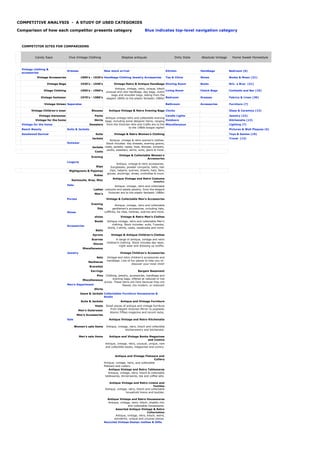 Candy Says Viva Vintage Clothing Steptoe antiques Dirty Dolie Absolute Vintage Home Sweet Homestyle
Vintage clothing &
accessories
Dresses New stock arrival Kitchen Handbags Bedroom (6)
Vintage Accessories 1900's - 1920's Handbags Clothing Jewelry Accessories Tea & China Shoes Books & Music (21)
Vintage Bags 1930's - 1940's Vintage Retro & Antique Handbags Dinning Room Boots Bric a Brac (21)
Vitage Clothing 1950's - 1960's Living Room Clutch Bags Cocktails and Bar (10)
Vintage footwear 1970's - 1980's Bedroom Dresses Fabrics & Linen (30)
Vintage Unisex Separates Bathroom Accessories Furniture (7)
Vintage Children's wear Blouses Antique Vintage & Retro Evening Bags Clocks Glass & Ceramics (13)
Vintage menswear Pants Candle Lights Jewelry (22)
Vintage for the home Skirts Outdoors Kitchenalia (13)
Vintage for the home Sweaters Miscellaneous Lighting (7)
Beach Beauty Suits & Jackets Pictures & Wall Plaques (6)
Goodwood Revival Suits Vintage & Retro Women's Clothing Toys & Games (10)
Jackets Travel (13)
Outwear
Jackets
Coats
Evening
Vintage & Collectable Women's
Accessories
Lingerie
Slips
Nightgowns & Pajamas
Robes
Swimsuits, Bras, Misc
Antique Vintage and Retro Costume
Jewelry
Hats
Ladies
Men's
Purses Vintage & Collectable Men's Accessories
Evening
Day
Shoes
shoes Vintage & Retro Men's Clothes
Boots
Accessories
Belts
Aprons Vintage & Antique Children's Clothes
Scarves
Gloves
Miscellaneous
Jewelry Vintage Children's Accessories
Sets
Necklaces
Bracelets
Earrings Bargain Basement
Pins
Miscellaneous
Men's Department
Shirts
Jeans & Jackets Collectables Furniture Housewares &
Books
Suits & Jackets Antique and Vintage Furniture
Vests
Men's Outerwear
Men's Accessories
Sale Antique Vintage and Retro Kitchenalia
Women's sale items Antique, vintage, retro, kitsch and collectible
kitchenware's and kitchenalia.
Men's sale items Antique and Vintage Books Magazines
and Comics
Antique and Vintage Flatware and
Cutlery
Antique Vintage and Retro Tablewares
Antique Vintage and Retro Linens and
Textiles
Antique Vintage and Retro Housewares
Assorted Antique Vintage & Retro
Collectables
Recycled Vintage Design clothes & Gifts
Antique, vintage, retro, kitsch, shabby chic
and collectable housewares.
Antique, vintage, retro, kitsch, weird,
wonderful, unique and unusual pieces.
COMPETITIVE ANALYSIS - A STUDY OF USED CATEGORIES
Clothing, jewelry, accessories, handbags and
evening bags, offered at reduced or low
prices. These items are here because they are
flawed, too modern, or reduced!
Small pieces of antique and vintage furniture
from Elegant Victorian Mirror to poptastic
Atomic Fifties magazine and record racks.
Antique, vintage, retro, kitsch & collectable
tablewares, dinnerwares, tea and coffee sets.
Antique, vintage, retro, kitsch and collectable
household linens and textiles.
Antique vintage retro and collectable evening
bags, including some designer items, ranging
from the Victorian Arts and Crafts era to the
to the 1980s boogie nights!
Antique, vintage, retro and collectable
costume and estate jewelry, from the elegant
Victorian era to the plastic fantastic 1980s!
Antique, vintage, retro, unusual, unique, rare
and collectible books, magazines and comics.
Antique, vintage, retro, and collectable
flatware and cutlery.
Antique, vintage, retro and collectable
gentlemen's accessories, including hats,
cufflinks, tie clips, hankies, scarves and more.
Antique vintage, retro and collectable Men's
clothing. Stock includes: suits, Tuxedos,
shirts, t-shirts, coats, waistcoats and more.
Antique, vintage & retro accessories.
Sunglasses, powder compacts, belts, hair
clips, hatpins, scarves, shawls, hats, fans,
gloves, stockings, shoes, umbrellas & more.
Antique, vintage & retro women's clothes.
Stock includes: day dresses, evening gowns,
coats, jackets, capes, tops, blouses, jumpers,
cardis, sweaters, skirts, suits, jeans & more.
A range of antique, vintage and retro
children's clothing. Stock includes day wear,
night wear and dressing up outfits.
Vintage and retro children's accessories and
handbags. Lots of fun pieces to help you re-
discover your inner child!
Comparison of how each competitor presents category Blue indicates top-level navigation category
COMPETITOR SITES FOR COMPARISONS
Antique, vintage, retro, unique, kitsch
unusual and rare handbags, day bags, clutch
bags and shoulder bags, dating from the
elegant 1800s to the plastic fantastic 1980s!
 