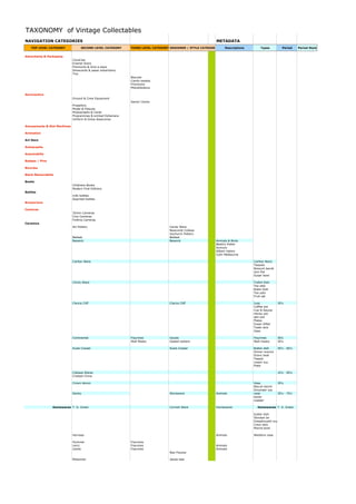 TAXONOMY of Vintage Collectables
NAVIGATION CATEGORIES METADATA
TOP LEVEL CATEGORY SECOND LEVEL CATEGORY THIRD LEVEL CATEGORY DESIGNER / STYLE CATEGORY Descriptions Types Period Period Style
Advertising & Packaging
CocaCola
Enamel Signs
Premiums & Give a ways
Showcards & paper advertising
Tins
Biscuits
Candy-sweets
Provisions
Miscellaneous
Aeronautica
Ground & Crew Equipment
Sector Clocks
Propellors
Model & Plaques
Photographs & Cards
Programmes & printed Ephemera
Uniform & Dress Assecories
Amusements & Slot Machines
Animation
Art Deco
Autographs
Automobilia
Badges / Pins
Bicycles
Black Memorabilia
Books
Childrens Books
Modern First Editions
Bottles
milk bottles
Assorted bottles
Breweriana
Cameras
35mm Cameras
Cine Cameras
Folding Cameras
Ceramics
Art Pottery Candy Ware
Newcomb College
Upchurch Pottery
Belleek Belleek
Beswick Beswick Animals & Birds
Beatrix Potter
Symcox
Allbert Halam
Colin Melbourne
Carlton Ware Carlton Ware
Teapots
Buiscuit barrel
Jam Pot
Sugar bowl
Chintz Ware Trefoil Dish
Tea sets
Butte Dish
Tea pots
Fruit set
Clarice Cliff Clarice Cliff Jugs 30's
Coffee pot
Cup & Saucer
Honey pot
jam pot
Plates
Sugar Sifter
Toast rack
Vase
Continental Figurines Gouda Figurines 30's
Wall Masks Goebel pottery Wall masks 30's
Susie Cooper Susie Cooper Butter dish 30's - 60's
Dinner srevice
Gravy boat
Teapot
cream jug
Plate
Cottage Wares 10's - 00's
Crested China
Crown devon Vase 30's
Biscuit barrel
Grounger jug
Denby Stoneware Animals vase 30's - 70's
bowls
coaster
Homewares T. G. Green Cornish Ware Homewares Homewares T. G. Green
butter dish
Storage jar
Dreadnought jug
Creut sets
Mixing bowl
Hornsea Animals Wedding vase
Hummel Figurines
Lenci Figurines Animals
Llardo Figurines Animals
Nao Figures
Midwinter Jessie tate
 