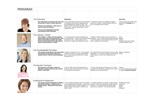 The Enthusiast Key Point
The enthusiast is someone who will 'live'
the period or style in which they buy.
There're not collectors - they wear or
use the items purchased.
They are knowledgeable but their
purchasing is less restricted.
"I the enthusiast will search out for that item
of clothing or that piece of tableware that
fully establishes my period of style. I am
always on the look out for new items. Price is
not an issue - owning these items is more
important to me"
"I would be very keen to establish a regular
source for my items - being informed when an
item is available would be ideal."
Choice directed by period, This
persona has aunique set of
criteria.
The Collector / Dealer
The collector / dealer will buy special
items which may not be period led. They
will be interested in quality and value.
Particularly the dealer who will wish to
make a profit when he re-sells.
" I am influenced by what is happening in
the market place - what I see or think people
will want to own - I have a keen eye for
trends and I might even influence a trend."
" Being in regular contact with my suppliers is
important - I may ring for something in particular
or, If time allows, I may browse to keep up with
what a supplier may be buying."
Price
Quality
Choice
Requires quick easy finding
A search facillity is key.
The Knowledgeable Purchaser
This person would like to own items that
are usually of a particular period, or
maybe of their favorite period designer.
"Quality is important to me - I have already
a number of items of my favorite designer
and if I come across another item I would
probably buy it."
"If a friend tells me she has seen an item I really
appreciate it - I'm known amongst my friends as
a little mad as I have a lot of these items at
home."
Design / Designers
Period
The Random Purchaser
This person is a browser. Choice is
therefore random with the only criteria
being "I like that!"
"I like to walk around and browse all the
items on view, form the large to the small -
it's exciting and intriguing."
" I don't mind buying 'old' things, but if I need
some item for the home of practical use I would
probably go to the high street."
Chance
For this persona the site needs
to support casual browsing
Professional & Researcher
This group would be Students of fashion
and product design - Designers for a
fashion house - theatrical or film prop
buyers.
"I am a student of fashion and for my thesis
I am studying period costumes - coming and
buying actual items is simply fantastic - If I
were a student of painting, I couldn't buy
artist's work"
" I research style for my clients. I make choices
simply on what I think may add to their style for
this year - I let this collection of period items
inspire their creativity - I do add something"
Professional needs.
Search by:
period?
Style?
Designer?
Statement
PERSONAS
 
