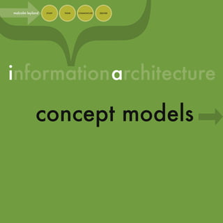informationarchitecture
}malcolm leyland STUDY THINK COMMUNICATE DELIVER
concept models
 