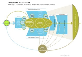 Visual Design
Development
Information Architecture
Rapid
Iterative
User Testing
Marketing
Brand Values
Competitive
Analysis
Technology
Assessment
Heuristic
Assessment
Content
Framework
Customer
Framework
Analysis
Strategy
Business
Framework
Information
Design
Organisation
of
Information
Content Mapping
Metadata
Taxonomies
Search Systems
Org Structure
Navigation
Design
Prototyping
Concept
Modelling
Customer
Motivations
&
Behavior
IMPROVING COMPETITIVE ADVANTAGE BY APPLYING USER-CENTERED DESIGN
DesignGuidelines
Build
Programming
GOALS
Persona
Creation
User Experience Design
IMPROVEDBUSINESSRESULTS
© Malcolm Leyland 2009
Communication
Task Flows
Red Routes
Scenarios
DESIGN PROCESS OVERVIEW
 
