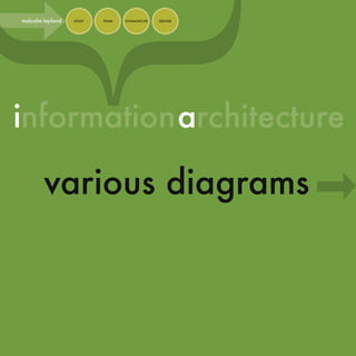 informationarchitecture
}malcolm leyland STUDY THINK COMMUNICATE DELIVER
various diagrams
 