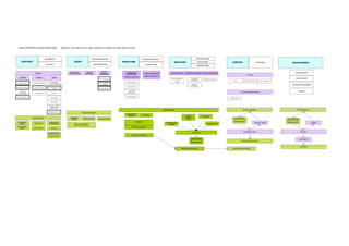 USER-CENTERED DESIGN PROCESSES Based on The Elements of User Experience Design by Jesse James Garret
Visual Design
Navigation Design
Research
Site Objectives
User Needs
STRATEGY
BUSINESS CONTENT USERS
Strategy Report
Competitive Analysis
Heuristic Evaluation
Content Analysis
Usage Stats
search log Analysis
Customer Support
Data
Surveys
Focus Groups
Card Sorting
Card Sorting
Target Market
User Research
PersonasConcept Model
Competitive
Analysis
Business Goals
Technology
Assessment
Content Map
Usability Testing
(competitors)
Functional Specifications
Content Requirements
SCOPE
CONTENT
INVENTORY
FUNCTIONAL
SPECIFICATIONS
Requirements Report
Information Architecture
Interaction Design
STRUCTURE
INFORMATION
ARCHITECTURE
Content Development
INTERACTION DESIGN
Software Applications
Labeling Systems
Navigation Systems
Search Systems
Controlled
Vocabularies
Organisation
Systems
Flow Charts
Information Design
Interface Design
SKELETON
INTERFACE DESIGN INFORMATION DESIGN NAVIGATION DESIGN
SURFACE
Visual Design Guidelines
Brand
Concept
Final Visual Design Direction
Brand Look & Feel Colour Schemes
Content Production
DEVELOPMENT
Technology Implementation
Site Build
LIVE SITE
Design Guidelines
ONLINE
MARKETING
REQUIREMENTS
Value Propositions
Cross-selling
Up-selling
Storyboarding
Navigation Style
Content Strategy
Technology
Strategy Marketing strategy
High Level Blueprints
Preview of relationships
Architecture Diagrams
Blueprints
Wireframes
Prototyping
Content Mapping
Information
Presentation
Interface Systems
&
Concepts
Interface Style
Guides
Begin Content Inventory
Content Inventory Plan
product
Presentation
Product
Presentation
Styles
Html / CSS build
Design Prototyping
Final Design Layout
Iteration Design
Site Prototyping
Final Site
Iteration
Client Sign Off
Continue Content Inventory
Usability Reports
Usability Test Plan
Usability Reports
Usability Test Plan
Usability Reports
Usability Test Plan
Usability Reports
Usability Test Plan
Brand Values
Online Brand
Values
Brand Values
Establish Personas
 