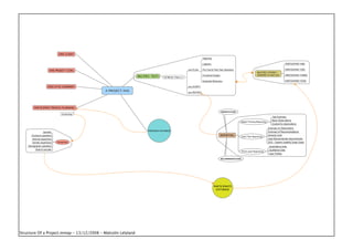 A PROJECT HAS
MULTIPLE TESTS Of Which There is
one PLAN
Objective
Logistics
Pre-Test & Post-Test Questions
Functional Details
Expected Behaviors
one SCRIPT
one REPORT
PERSONAS DATABASE
PARTICIPANT PROFILE PLANNING
Screening
EXECUTIVE SUMMARY
ONE PROJECT GOAL
ONE CLIENT
MULTIPLE STUDIES /
SESSIONS of each test
PARTICIPANT ONE
PARTICIPANT TWO
PARTICIPANT THREE
PARTICIPANT FOUR
REPORTING
Rapid Testing Reporting
Test Summary
Basic Observations
Context for observations
Level Two Reporting
Summary of Observations
Summary of Recommendations
Severity Level
User-Recommended Improvements
SUS ~ System Usability Scale Graph
Third Level Reporting
Quantitative Data
Qualitative Data
User Profiles
OBSERVATIONS
RECOMMENDATIONS
PARTICIPANTS
DATABASE
Screening
Quantity
Exclusion questions
Internet experience
Domain experience
Demographic questions
Note to recruiter
Structure Of a Project.mmap - 13/12/2008 - Malcolm Lelyland
 