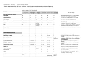 THE CRITERIA
Candy Says
Viva Vintage
Clothing
Steptoe
antiques
Dirty Dolie Absolute Vintage
Home Sweet
Homestyle
KEY TAKE -AWAY
HOME PAGE PROMOTIONAL FEATURES
CROSS SELING NO NO NO NO NO NO No competitor takes the opportunity to sell other products to
customers who where looking to buy something else.
FEATURED PRODUCTS NO YES NO NO NO NO This feature is not considered important by all but one site.
NEW PRODUCTS YES NO YES NO YES NO Half of the site thought New Products as important.
NEWSLETTER / MAILING LIST YES NO YES NO NO NO Only a third of our competitors wish to engage with their customers
on a long term basis.
OTHER DISCOUNT OFFER NO FREE PRINTED
CATALOGUE
NONE VIRTUAL TOURS NO Half of the competitors are atempting other directions when it come
to promotions, user experience, and offline options.
NEWS YES NO Next Big Thing
Coming Soon
NO NO NO Two thirds, are atempting to entice users to come back again by
sugesting there will new things happening on their next visit.
EMAIL A FRIEND Y N No competior attempts to promote viraly through user participation.
HOMPAGE INFORMATION FEATURES
ABOUT US N Y N Y N Y Surprisingly only half have an About Us page.
HOW TO PLACE AN ORDER N Y N Y VIA INFO Y Again only half have this information available directly from the
home page.
CONDITIONS OF GOODS Y Y N N WITHIN PRODUCT
DESCRIPTION
WITHIN
PRODUCT
DESCRIPTION
This seems an important piece of information. But only half offer it,
and only one directly from home page. A competitive advantage
would be if a condition of goods could be associated with
every single product.
DELIVERY INFORMATION N VIA ORDERING N VIA T&Cs VIA INFO Y Only one competitor considers this to an important piece of
information.
SECURITY & PRIVACY N Y (VERY DISCREET) N VIA T&Cs VIA INFO Y Again this information is considered by only one site to of any
importance.
CANCELLATIONS & RETURNS N VIA ORDERING N VIA T&Cs VIA INFO Y Apart from one site This information is available but hidden.
CONTACT US Y Y Y Y VIA INFO Y Apart from one site, this is available from the home page.
TERMS & CONDITIONS Y N VIA LEGAL
NOTICES
Y Y Almost all sites consider this to be important information.
SEARCH FACILITY Y N Y Y Y N Two thirds have this feature.
LOGIN Y N Y N N N Only one third od sites offer return login feature. This is an
opportunity to capture regular customers and visitors, as well as
personalisation and welcome features.
OTHER HELP & INFO
PRESS
SIZING FAQs INFO
PRESS RELEASE
VENUES &
ADDITIONAL
SERVICES
Info, and FAQs seem the dominant feature
COMPETITIVE ANALYSIS - HOME PAGE FEATURES
Analysis of the features on the home page only; to include Promotional and information based features.
COMPETITOR SITES FOR COMPARISONS
 