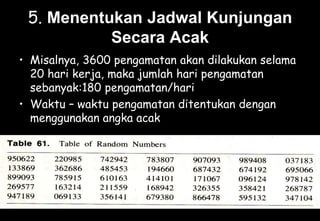 5. Menentukan Jadwal Kunjungan
Secara Acak
• Misalnya, 3600 pengamatan akan dilakukan selama
20 hari kerja, maka jumlah hari pengamatan
sebanyak:180 pengamatan/hari
• Waktu – waktu pengamatan ditentukan dengan
menggunakan angka acak
 