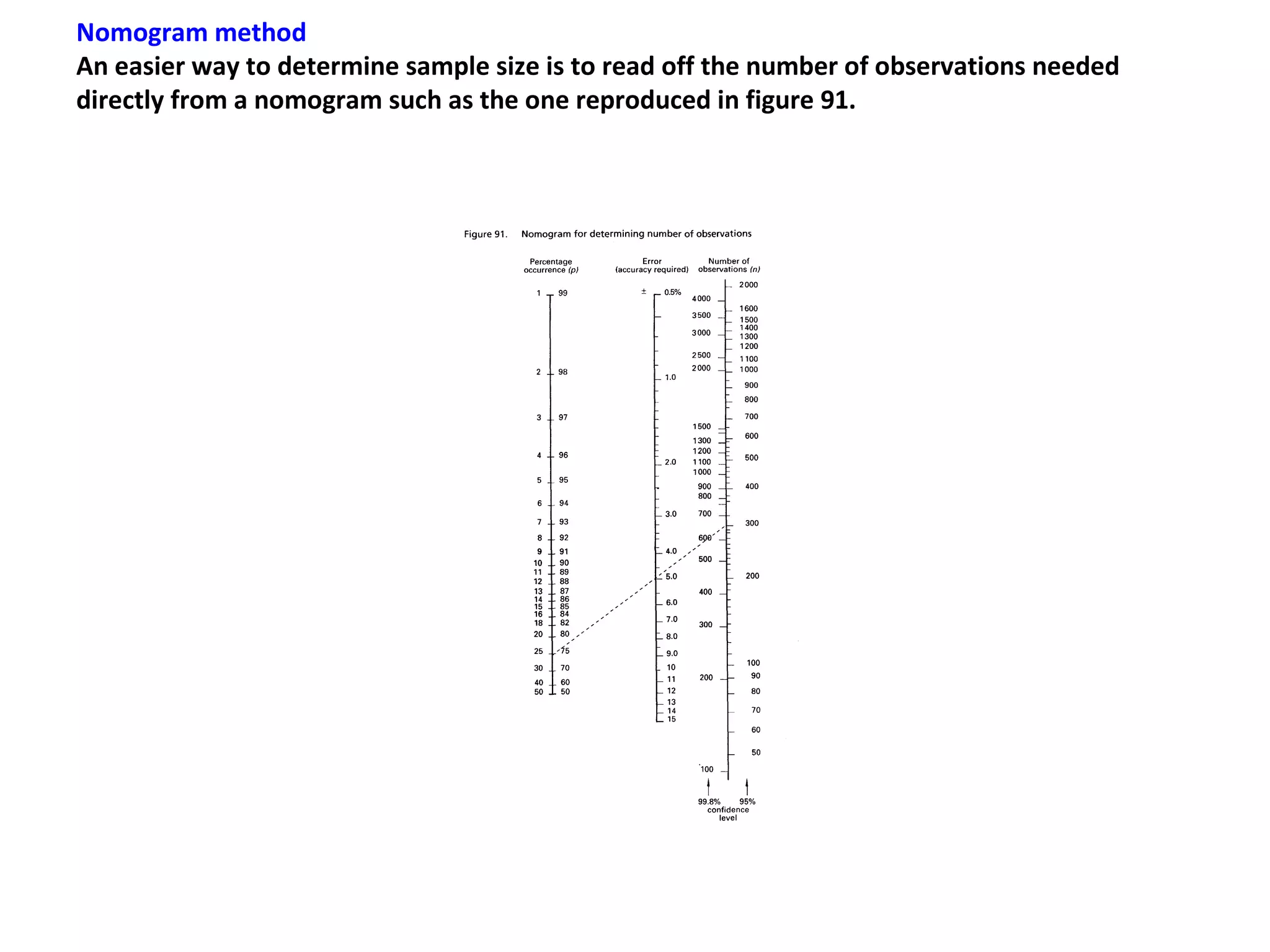 Nomogram method
An easier way to determine sample size is to read off the number of observations needed
directly from a nomogram such as the one reproduced in figure 91.
 