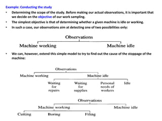 Example: Conducting the study
• Determining the scope of the study. Before making our actual observations, it is important that
we decide on the objective of our work sampling.
• The simplest objective is that of determining whether a given machine is idle or working.
• In such a case, our observations aim at detecting one of two possibilities only:
• We can, however, extend this simple model to try to find out the cause of the stoppage of the
machine:
 
