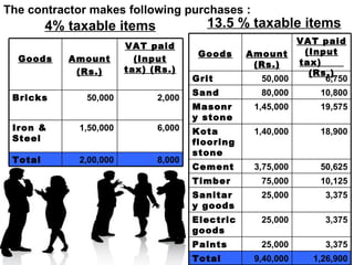 The contractor makes following purchases :
         4% taxable items               13.5 % taxable items
                                                          VAT paid
                        VAT paid
                                       Goods     Amount    (Input
  Goods     Amount        (Input                          tax)
                                                  (Rs.)
             (Rs.)      tax) (Rs.)                          (Rs.)
                                      Grit         50,000      6,750
                                      Sand         80,000     10,800
 Bricks        50,000         2,000
                                      Masonr      1,45,000    19,575
                                      y stone
 Iron &      1,50,000         6,000   Kota        1,40,000    18,900
 Steel                                flooring
                                      stone
 Total       2,00,000         8,000
                                      Cement      3,75,000    50,625
                                      Timber       75,000     10,125
                                      Sanitar      25,000      3,375
                                      y goods
                                      Electric     25,000      3,375
                                      goods
                                      Paints       25,000      3,375
                                      Total       9,40,000   1,26,900
 