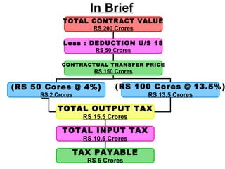 In Brief
            TOTAL CONTRACT VALUE
                  RS 200 Crores

            Less : DEDUCTION U/S 18
                       RS 50 Crores

            CONTRACTUAL TRANSFER PRICE
                      RS 150 Crores

(RS 50 Cores @ 4%)           (RS 100 Cores @ 13.5%)
     RS 2 Crores                      RS 13.5 Crores

          TOTAL OUTPUT TAX
                   RS 15.5 Crores

            TOTAL INPUT TAX
                   RS 10.5 Crores

               TAX PAYABLE
                    RS 5 Crores
 