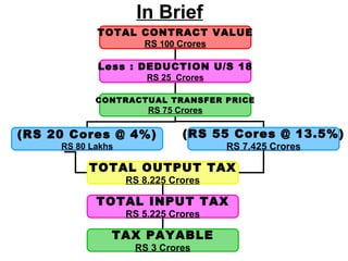 In Brief
            TOTAL CONTRACT VALUE
                  RS 100 Crores

            Less : DEDUCTION U/S 18
                       RS 25 Crores

            CONTRACTUAL TRANSFER PRICE
                       RS 75 Crores

(RS 20 Cores @ 4%)            (RS 55 Cores @ 13.5%)
     RS 80 Lakhs                      RS 7.425 Crores

          TOTAL OUTPUT TAX
                   RS 8.225 Crores

            TOTAL INPUT TAX
                   RS 5.225 Crores

               TAX PAYABLE
                    RS 3 Crores
 