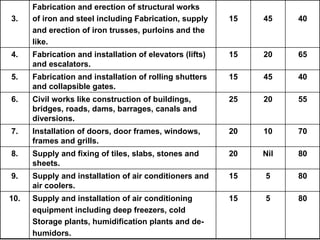 Fabrication and erection of structural works
3.    of iron and steel including Fabrication, supply     15   45    40
      and erection of iron trusses, purloins and the
      like.
4.    Fabrication and installation of elevators (lifts)   15   20    65
      and escalators.
5.    Fabrication and installation of rolling shutters    15   45    40
      and collapsible gates.
6.    Civil works like construction of buildings,         25   20    55
      bridges, roads, dams, barrages, canals and
      diversions.
7.    Installation of doors, door frames, windows,        20   10    70
      frames and grills.
8.    Supply and fixing of tiles, slabs, stones and       20   Nil   80
      sheets.
9.    Supply and installation of air conditioners and     15   5     80
      air coolers.
10.   Supply and installation of air conditioning         15   5     80
      equipment including deep freezers, cold
      Storage plants, humidification plants and de-
      humidors.
 
