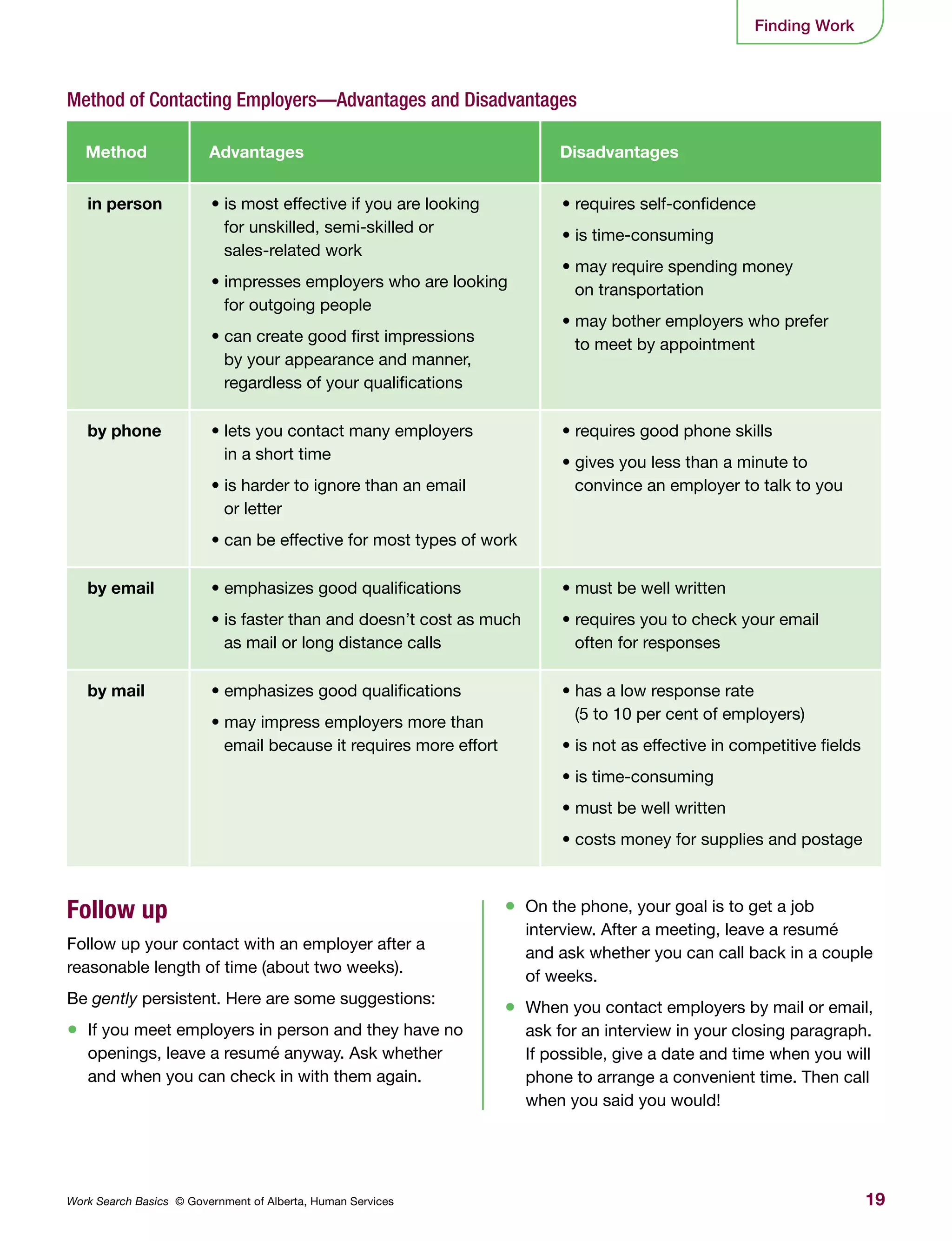 19Work Search Basics © Government of Alberta, Human Services
Finding Work
Follow up
Follow up your contact with an employer after a
reasonable length of time (about two weeks).
Be gently persistent. Here are some suggestions:
•	 If you meet employers in person and they have no
openings, leave a resumé anyway. Ask whether
and when you can check in with them again.
•	 On the phone, your goal is to get a job
interview. After a meeting, leave a resumé
and ask whether you can call back in a couple
of weeks.
•	 When you contact employers by mail or email,
ask for an interview in your closing paragraph.
If possible, give a date and time when you will
phone to arrange a convenient time. Then call
when you said you would!
Method Advantages Disadvantages
in person • is most effective if you are looking
for unskilled, semi-skilled or
sales-related work
• impresses employers who are looking
for outgoing people
• can create good first impressions
by your appearance and manner,
regardless of your qualifications
• requires self-confidence
• is time-consuming
• may require spending money
on transportation
• may bother employers who prefer
to meet by appointment
by phone • lets you contact many employers
in a short time
• is harder to ignore than an email
or letter
• can be effective for most types of work
• requires good phone skills
• gives you less than a minute to
convince an employer to talk to you
by email • emphasizes good qualifications
• is faster than and doesn’t cost as much
as mail or long distance calls
• must be well written
• requires you to check your email
often for responses
by mail • emphasizes good qualifications
• may impress employers more than
email because it requires more effort
• has a low response rate
(5 to 10 per cent of employers)
• is not as effective in competitive fields
• is time-consuming
• must be well written
• costs money for supplies and postage
Method of Contacting Employers—Advantages and Disadvantages
 