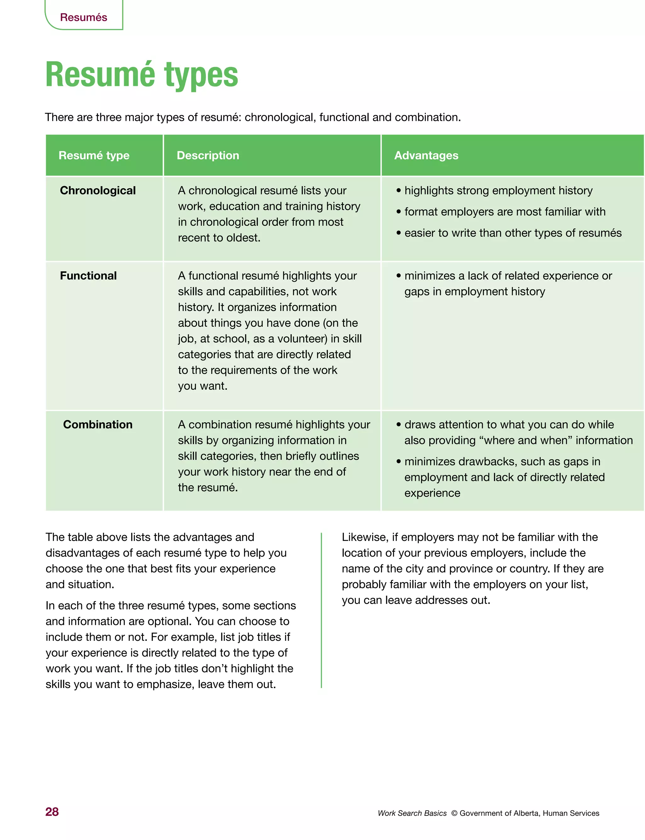 28 Work Search Basics © Government of Alberta, Human Services
Resumés
There are three major types of resumé: chronological, functional and combination.
Resumé types
Resumé type Description Advantages
Chronological A chronological resumé lists your
work, education and training history
in chronological order from most
recent to oldest.
• highlights strong employment history
• format employers are most familiar with
• easier to write than other types of resumés
Functional A functional resumé highlights your
skills and capabilities, not work
history. It organizes information
about things you have done (on the
job, at school, as a volunteer) in skill
categories that are directly related
to the requirements of the work
you want.
• minimizes a lack of related experience or
gaps in employment history
Combination A combination resumé highlights your
skills by organizing information in
skill categories, then briefly outlines
your work history near the end of
the resumé.
• draws attention to what you can do while
also providing “where and when” information
• minimizes drawbacks, such as gaps in
employment and lack of directly related
experience
Likewise, if employers may not be familiar with the
location of your previous employers, include the
name of the city and province or country. If they are
probably familiar with the employers on your list,
you can leave addresses out.
The table above lists the advantages and
disadvantages of each resumé type to help you
choose the one that best fits your experience
and situation.
In each of the three resumé types, some sections
and information are optional. You can choose to
include them or not. For example, list job titles if
your experience is directly related to the type of
work you want. If the job titles don’t highlight the
skills you want to emphasize, leave them out.
 