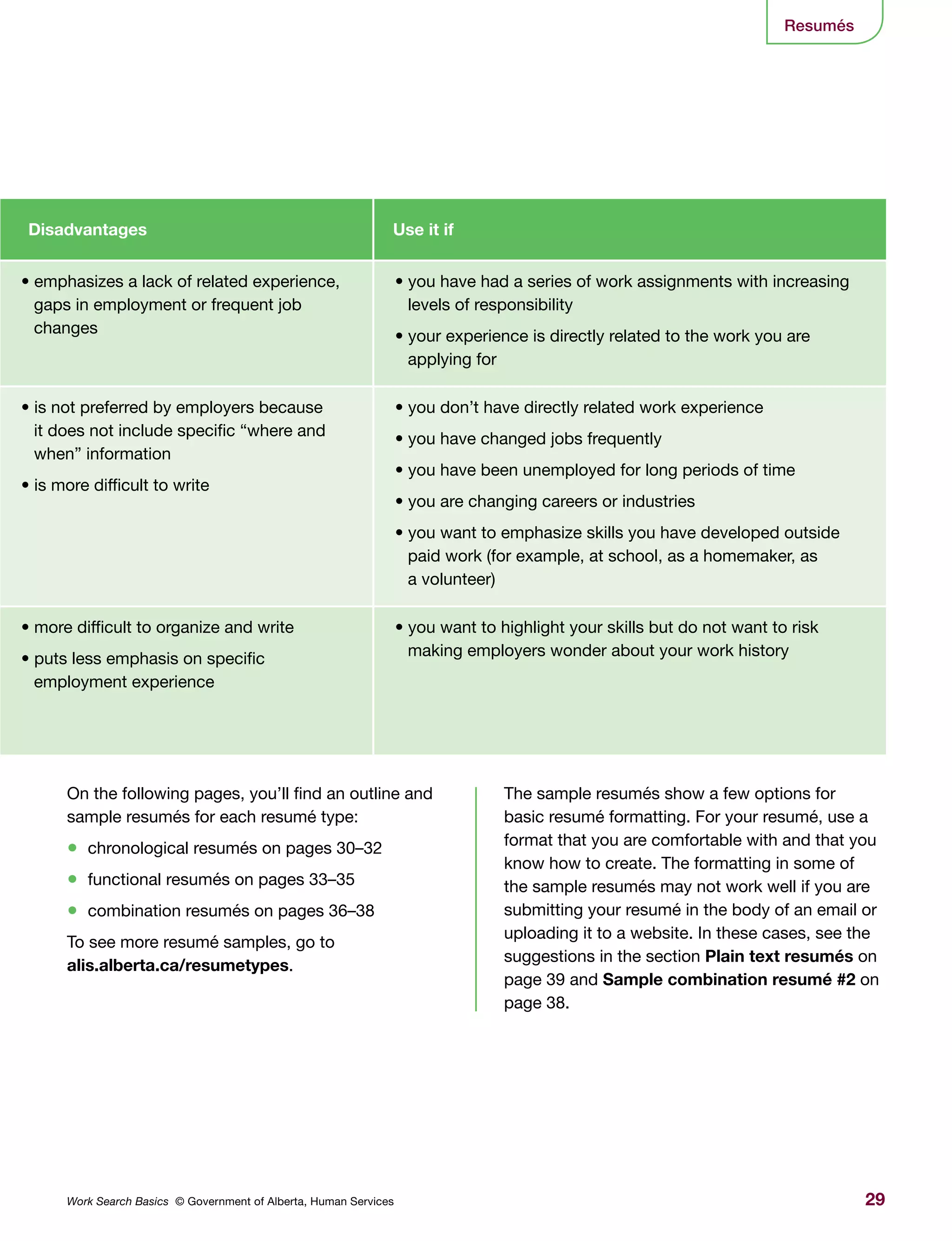 29Work Search Basics © Government of Alberta, Human Services
Resumés
Disadvantages Use it if
• emphasizes a lack of related experience,
gaps in employment or frequent job
changes
• you have had a series of work assignments with increasing
levels of responsibility
• your experience is directly related to the work you are
applying for
• is not preferred by employers because
it does not include specific “where and
when” information
• is more difficult to write
• you don’t have directly related work experience
• you have changed jobs frequently
• you have been unemployed for long periods of time
• you are changing careers or industries
• you want to emphasize skills you have developed outside
paid work (for example, at school, as a homemaker, as
a volunteer)
• more difficult to organize and write
• puts less emphasis on specific
employment experience
• you want to highlight your skills but do not want to risk
making employers wonder about your work history
On the following pages, you’ll find an outline and
sample resumés for each resumé type:
•	 chronological resumés on pages 30–32
•	 functional resumés on pages 33–35
•	 combination resumés on pages 36–38
To see more resumé samples, go to
alis.alberta.ca/resumetypes.
The sample resumés show a few options for
basic resumé formatting. For your resumé, use a
format that you are comfortable with and that you
know how to create. The formatting in some of
the sample resumés may not work well if you are
submitting your resumé in the body of an email or
uploading it to a website. In these cases, see the
suggestions in the section Plain text resumés on
page 39 and Sample combination resumé #2 on
page 38.
 
