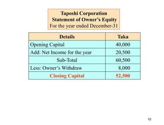10
Taposhi Corporation
Statement of Owner’s Equity
For the year ended December-31
Details Taka
Opening Capital 40,000
Add: Net Income for the year 20,500
Sub-Total 60,500
Less: Owner’s Withdraw 8,000
Closing Capital 52,500
 