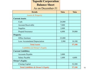 11
Taposhi Corporation
Balance Sheet
As on December-31
Details Taka Taka
Assets & Property
Current Assets:
Cash 24,000
Account Receivable 7,000
Supplies 2,000
Prepaid Insurance 6,000 39,000
Property:
Office furniture 22,000
Less: Accumulated Depreciation 3,900 18,100
Total Assets 57,100
Liabilities & Owner’s Equity
Current Liabilities:
Accounts Payable 3,000
Salary Payable 1,600 4,600
Owner’s Equity:
Closing Capital 52,500
Total Liabilities & Owner’s Equity 57,100
 