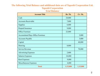 2
The following Trial Balance and additional data are of Taposhi Corporation Ltd.
Taposhi Corporation
Trial Balance
Account Title Dr. Tk. Cr .Tk.
Cash 24,000
Accounts Receivable 7,000
Supplies 6,000
Prepaid Insurance 9,000
Office Furniture 22,000
Accumulated Dep.-Office Furniture 2,000
Accounts Payable 3,000
Capital 40,000
Drawing 8,000
Service Revenue 70,000
Advertising Expenses 2,000
Salaries Expenses 24,000
Rent Expenses 9,000
Miscellaneous Expenses 4,000
Total 1,15,000 1,15,000
 