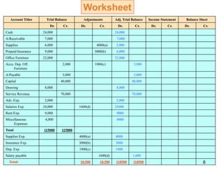 Account Titles Trial Balance Adjustments Adj. Trial Balance Income Statement Balance Sheet
Dr. Cr. Dr. Cr. Dr. Cr. Dr. Cr. Dr. Cr.
Cash 24,000 24,000
A/Receivable 7,000 7,000
Supplies 6,000 4000(a) 2,000
Prepaid Insurance 9,000 3000(b) 6,000
Office Furniture 22,000 22,000
Accu. Dep. Off.
Furniture
2,000 1900(c) 3,900
A/Payable 3,000 3,000
Capital 40,000 40,000
Drawing 8,000 8,000
Service Revenue 70,000 70,000
Adv. Exp. 2,000 2,000
Salaries Exp. 24,000 1600(d) 25600
Rent Exp. 9,000 9000
Miscellaneous
Expenses
4,000 4000
Total 115000 115000
Supplies Exp. 4000(a) 4000
Insurance Exp. 3000(b) 3000
Dep. Exp. 1900(c) 1900
Salary payable 1600(d) 1,600
Totals 10,500 10,500 118500 118500 6
Worksheet
 