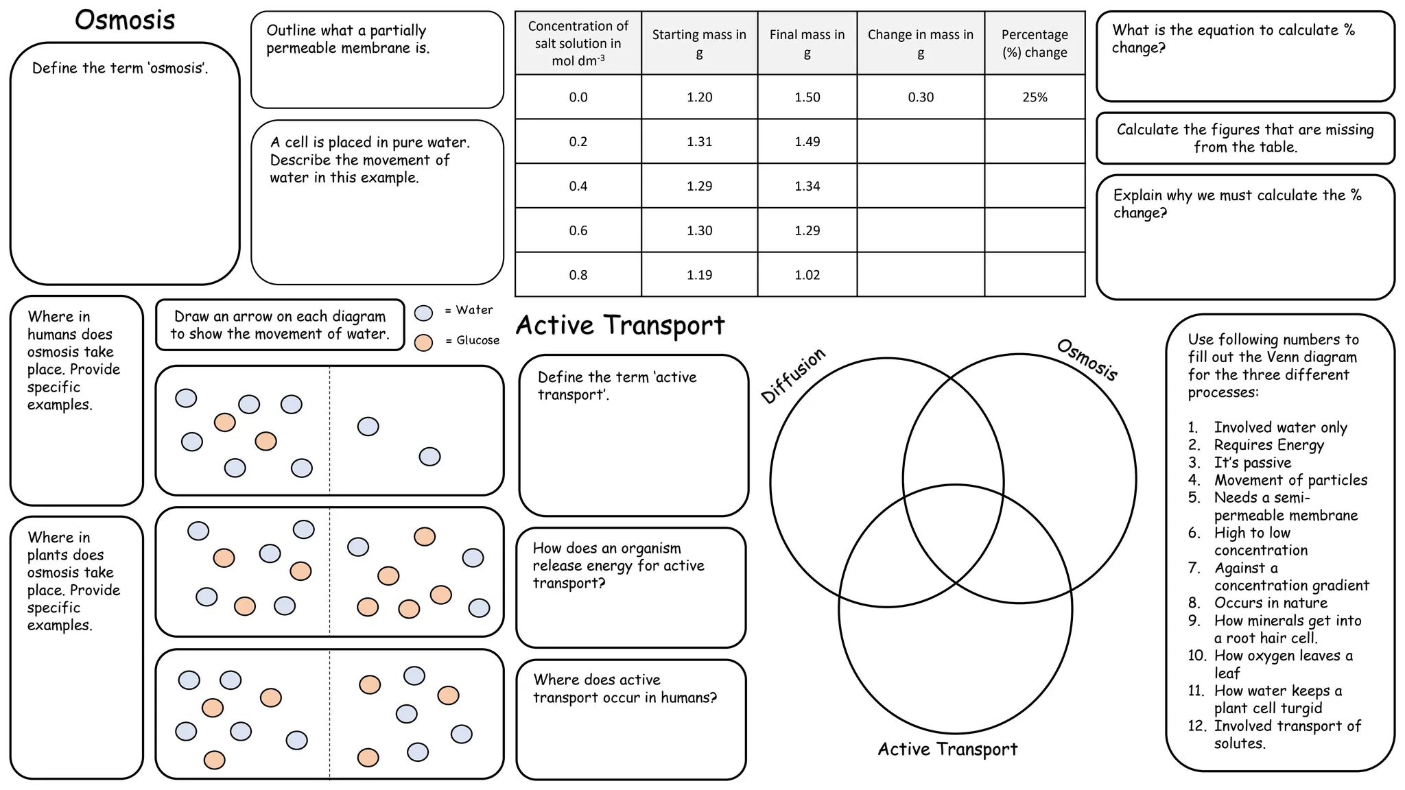 Osmosis
Define the term ‘osmosis’.
Where in
humans does
osmosis take
place. Provide
specific
examples.
Where in
plants does
osmosis take
place. Provide
specific
examples.
Draw an arrow on each diagram
to show the movement of water.
Outline what a partially
permeable membrane is.
A cell is placed in pure water.
Describe the movement of
water in this example.
Active Transport
Explain why we must calculate the %
change?
Concentration of
salt solution in
mol dm-3
Starting mass in
g
Final mass in
g
Change in mass in
g
Percentage
(%) change
0.0 1.20 1.50 0.30 25%
0.2 1.31 1.49
0.4 1.29 1.34
0.6 1.30 1.29
0.8 1.19 1.02
Calculate the figures that are missing
from the table.
What is the equation to calculate %
change?
Define the term ‘active
transport’.
How does an organism
release energy for active
transport?
Where does active
transport occur in humans?
Use following numbers to
fill out the Venn diagram
for the three different
processes:
1. Involved water only
2. Requires Energy
3. It’s passive
4. Movement of particles
5. Needs a semi-
permeable membrane
6. High to low
concentration
7. Against a
concentration gradient
8. Occurs in nature
9. How minerals get into
a root hair cell.
10. How oxygen leaves a
leaf
11. How water keeps a
plant cell turgid
12. Involved transport of
solutes.
Active Transport
 