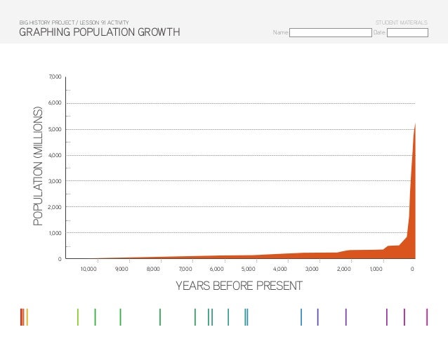 Human Population Growth Worksheet Answer