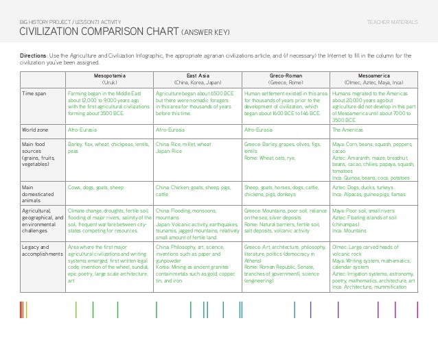 Early River Valley Civilizations Comparison Chart