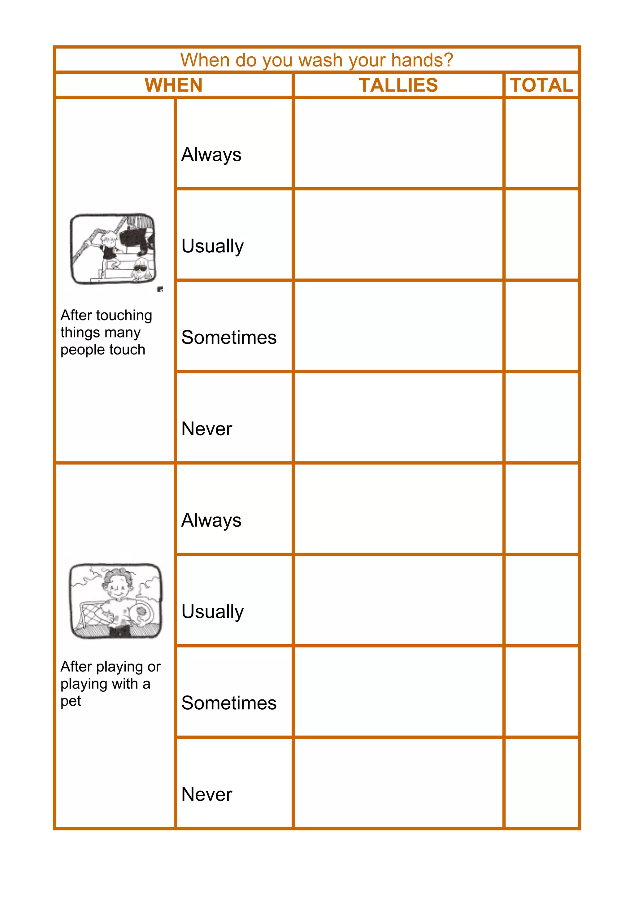 When do you wash your hands?
WHEN TALLIES TOTAL
After touching
things many
people touch
Always
Usually
Sometimes
Never
After playing or
playing with a
pet
Always
Usually
Sometimes
Never