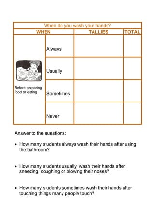When do you wash your hands?
WHEN TALLIES TOTAL
Before preparing
food or eating
Always
Usually
Sometimes
Never
Answer to the questions:
• How many students always wash their hands after using
the bathroom?
• How many students usually wash their hands after
sneezing, coughing or blowing their noses?
• How many students sometimes wash their hands after
touching things many people touch?
 