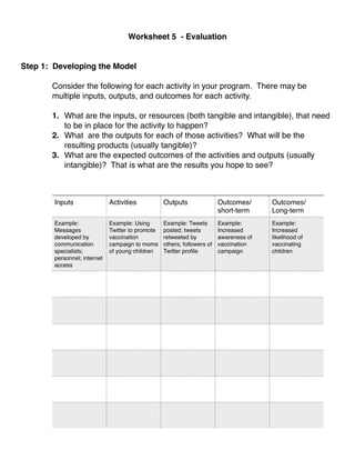 Worksheet 5 - Evaluation
                                                          

Step 1:   Developing the Model

          Consider the following for each activity in your program. There may be
          multiple inputs, outputs, and outcomes for each activity.
          
          1. What are the inputs, or resources (both tangible and intangible), that need
             to be in place for the activity to happen?
          2. What are the outputs for each of those activities? What will be the
             resulting products (usually tangible)?
          3. What are the expected outcomes of the activities and outputs (usually
             intangible)? That is what are the results you hope to see? 
              
          Inputs                Activities           Outputs                Outcomes/      Outcomes/
                                                                            short-term     Long-term
          Example:              Example: Using       Example: Tweets        Example:       Example:
          Messages              Twitter to promote   posted; tweets         Increased      Increased
          developed by          vaccination          retweeted by           awareness of   likelihood of
          communication         campaign to moms     others; followers of   vaccination    vaccinating
          specialists;          of young children    Twitter proﬁle         campaign       children
          personnel; internet
          access

          


          
          
          
          
 