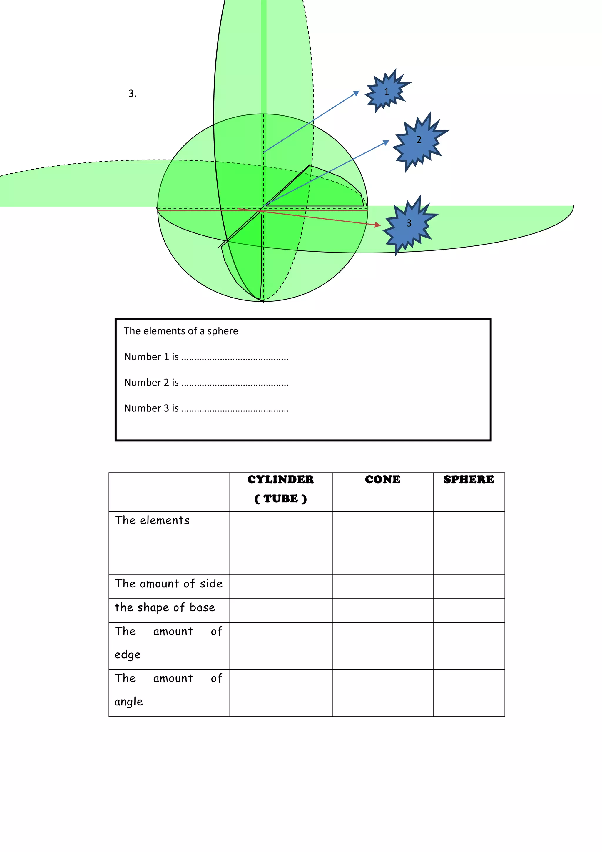 3.
CYLINDER
( TUBE )
CONE SPHERE
The elements
The amount of side
the shape of base
The amount of
edge
The amount of
angle
1
2
The elements of a sphere
Number 1 is ……………………………………
Number 2 is ……………………………………
Number 3 is ……………………………………
3