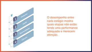 O desempenho entre
cada estágio mostra
quais etapas não estão
tendo uma performance
adequada e merecem
atenção.
 