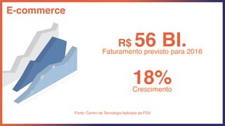 R$ 56 BI.Faturamento previsto para 2016
18%Crescimento
Fonte: Centro de Tecnologia Aplicada da FGV
E-commerce
 