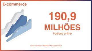 190,9
MILHÕES
Pedidos online
Fonte: Centro de Tecnologia Aplicada da FGV
E-commerce
 