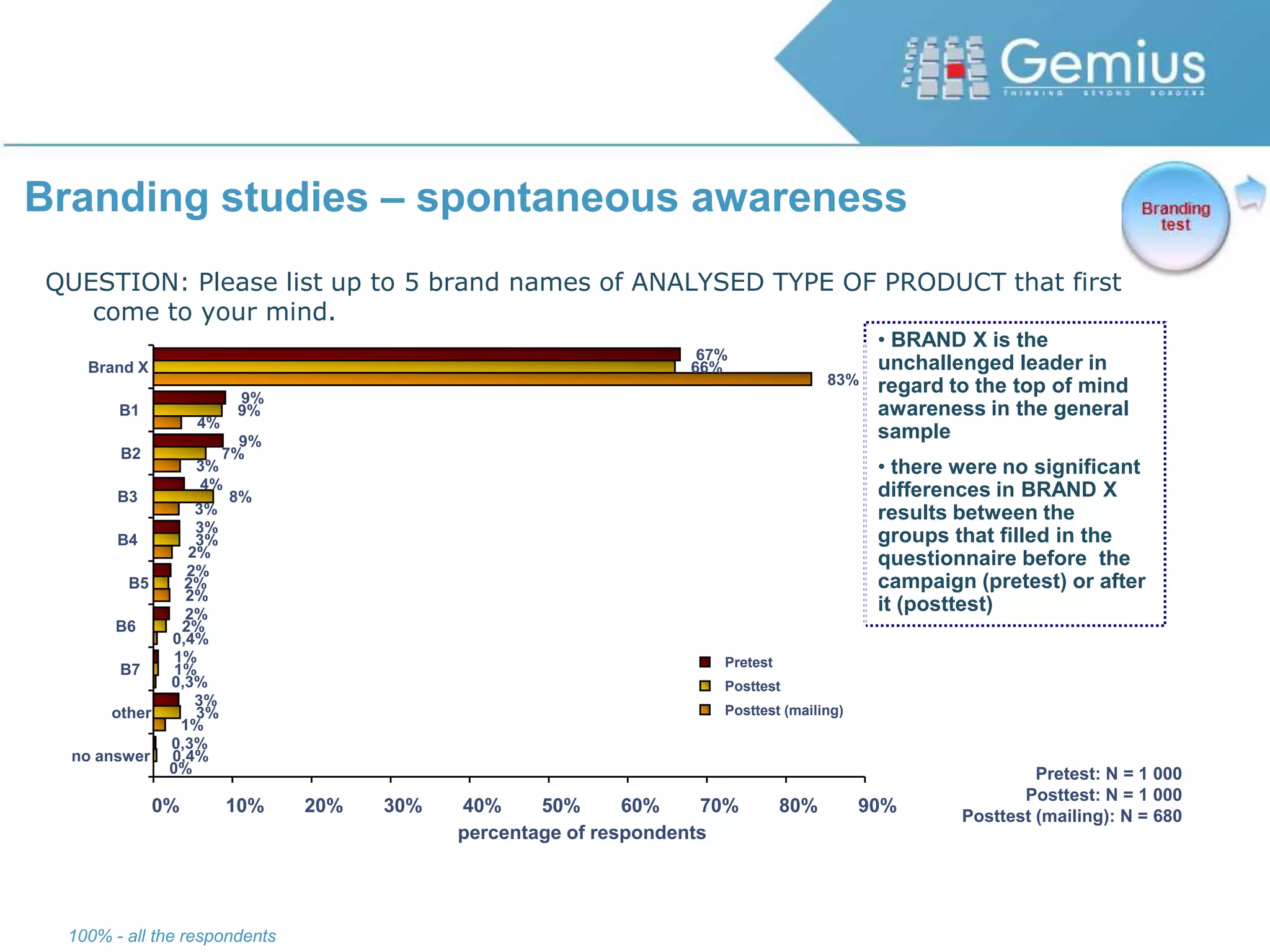Car brand campaign CTR profile