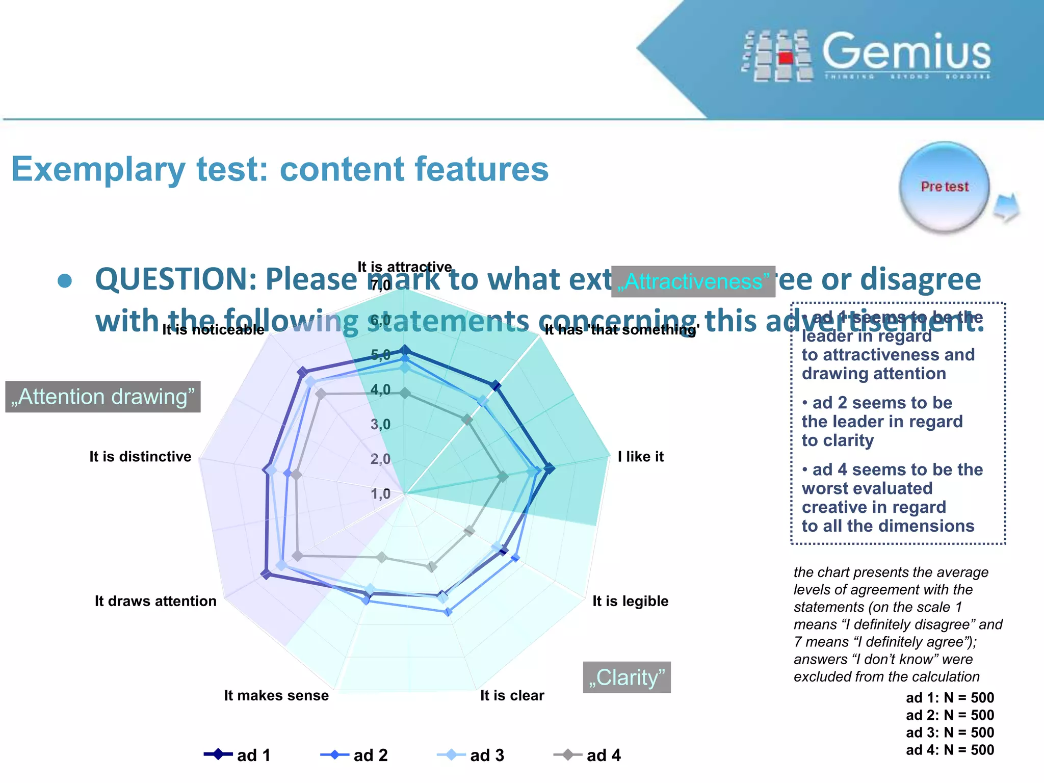 Exemplary test: content featuresQUESTION: Please mark to what extent you agree or disagree with the following statements concerning this advertisement. ad 1 seems to be the leader in regard to attractiveness and drawing attention
