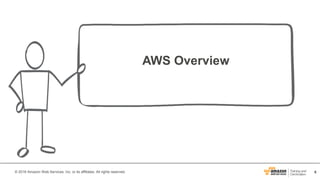 6© 2016 Amazon Web Services, Inc. or its affiliates. All rights reserved.
AWS Overview
 