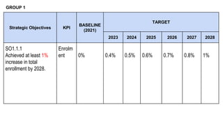 GROUP 1
Strategic Objectives KPI
BASELINE
(2021)
TARGET
2023 2024 2025 2026 2027 2028
SO1.1.1
Achieved at least 1%
increase in total
enrollment by 2028.
Enrolm
ent 0% 0.4% 0.5% 0.6% 0.7% 0.8% 1%
 