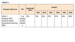GROUP 9
Strategic Objectives KPI
BASELINE
(2021)
TARGET
2023 2024 2025 2026 2027 2028
SO5.8.1
Achieved 100%
functional Sch...