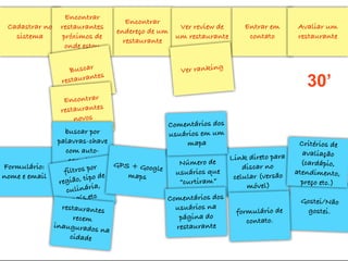 Encontrar
                                   Encontrar
 Cadastrar no   restaurantes                    Ver review de       Entrar em            Avaliar um
                                endereço de um
   sistema      próximos de                    um restaurante        contato             restaurante
                                  restaurante
                 onde estou


                   Buscar                         Ver ranking
                         ntes
                restaura                                                                      30’
                 Encontrar
                restaurantes
                    novos
                                              Comentários dos
                 buscar por                   usuários em um
              palavras-chave                      mapa                                   Critérios de
                 com auto-                                                                avaliação
                   complete                                     Link direto para
                                  GPS + Goog       Número de                              (cardápio,
Formulário:           ros por                le                     discar no
                 filt                             usuário s que                         atendimento,
nome e email             tipo de     maps                        celular (versão
               região,                             “curtiram”                             preço etc.)
                             a,                                      móvel)
                  culinári
                    país,etc                    Comentários dos                            Gostei/Não
                restaurantes                      usuários na
                                                                  formulário de              gostei.
                    recem                          pá gina do
                                                                     contato.
             inaugurados                          restaurant e
                               na
                   cidade
                  WORKSHOP | Conceituando produtos interativos
                                                                           Estratégia, design e usabilidade
 