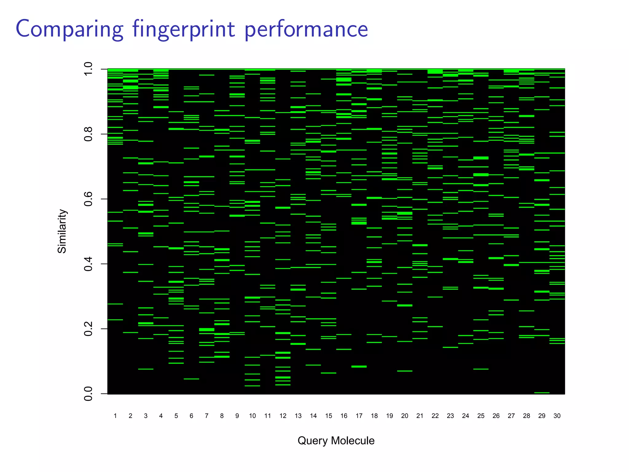 Comparing ﬁngerprint performance

                1.0
                0.8
                0.6
   Similarity

                0.4
                0.2
                0.0




                      1   2   3   4   5   6   7   8   9   10   11   12   13   14   15   16   17   18   19   20   21   22   23   24   25   26   27   28   29   30



                                                                         Query Molecule
 