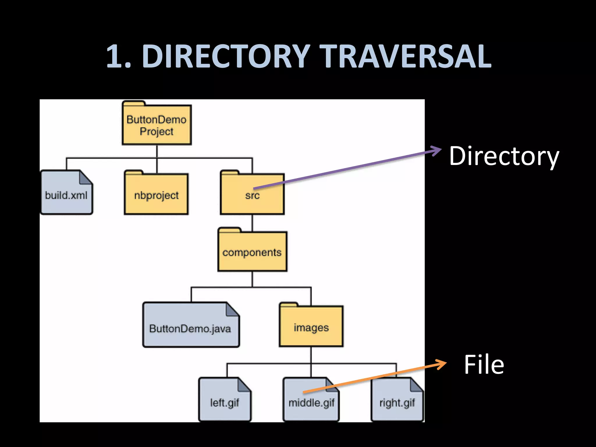 1. DIRECTORY TRAVERSAL

                   Directory




                    File
 
