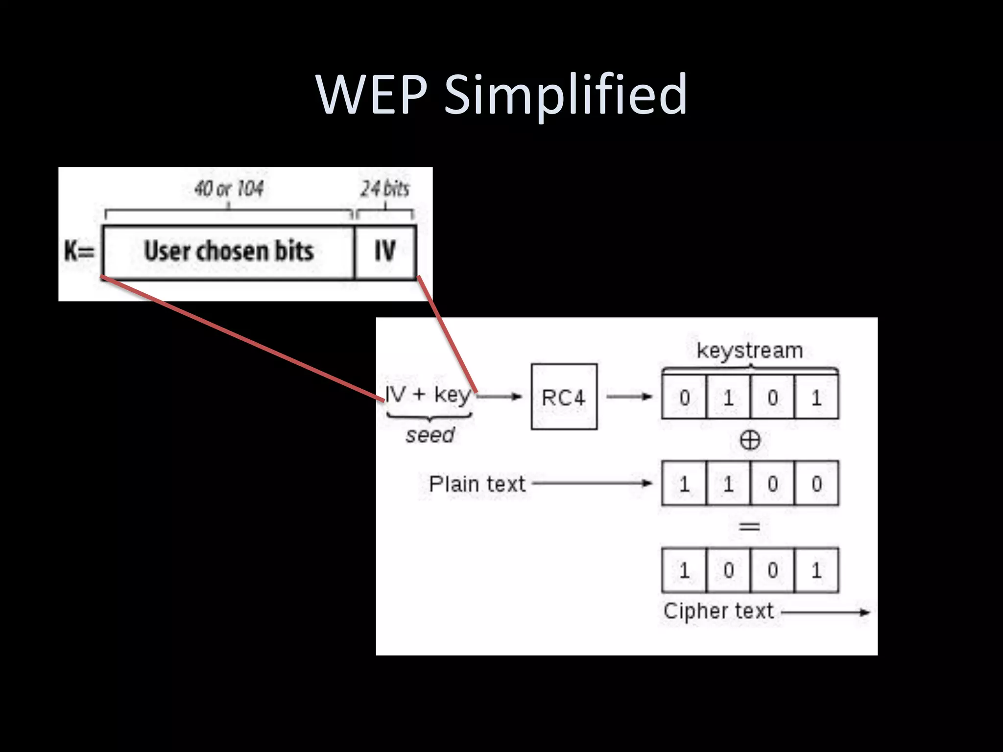WEP Simplified
 