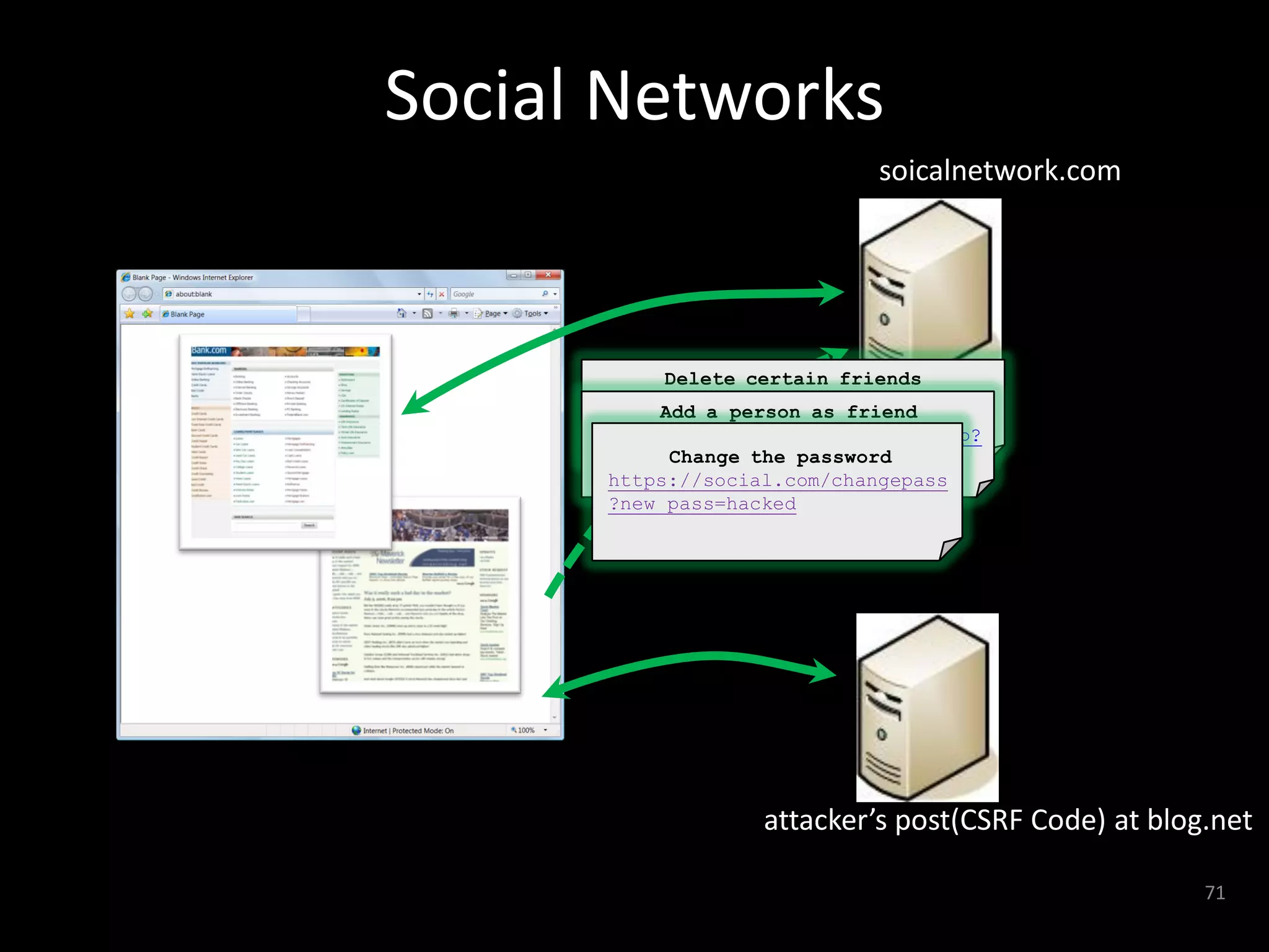 Social Networks
                              soicalnetwork.com




            Delete certain friends
      https://social.com/deletefriends.p
            Add a person as friend
      hp?id=66
      https://social.com/addfriend.php?
      id=44 Change the password
       https://social.com/changepass
       ?new_pass=hacked




                    attacker’s post(CSRF Code) at blog.net

                                                      71
 