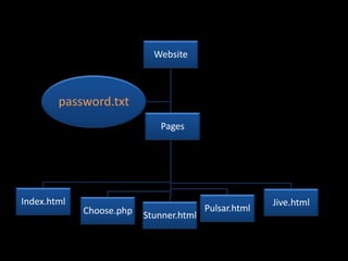 Website



        password.txt
                             Pages




Index.html                                             Jive.html
             Choose.php                  Pulsar.html
                          Stunner.html
 