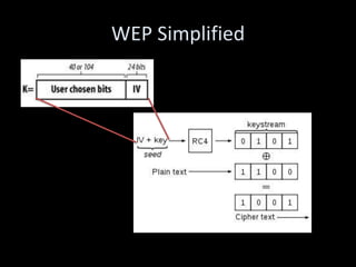 WEP Simplified
 