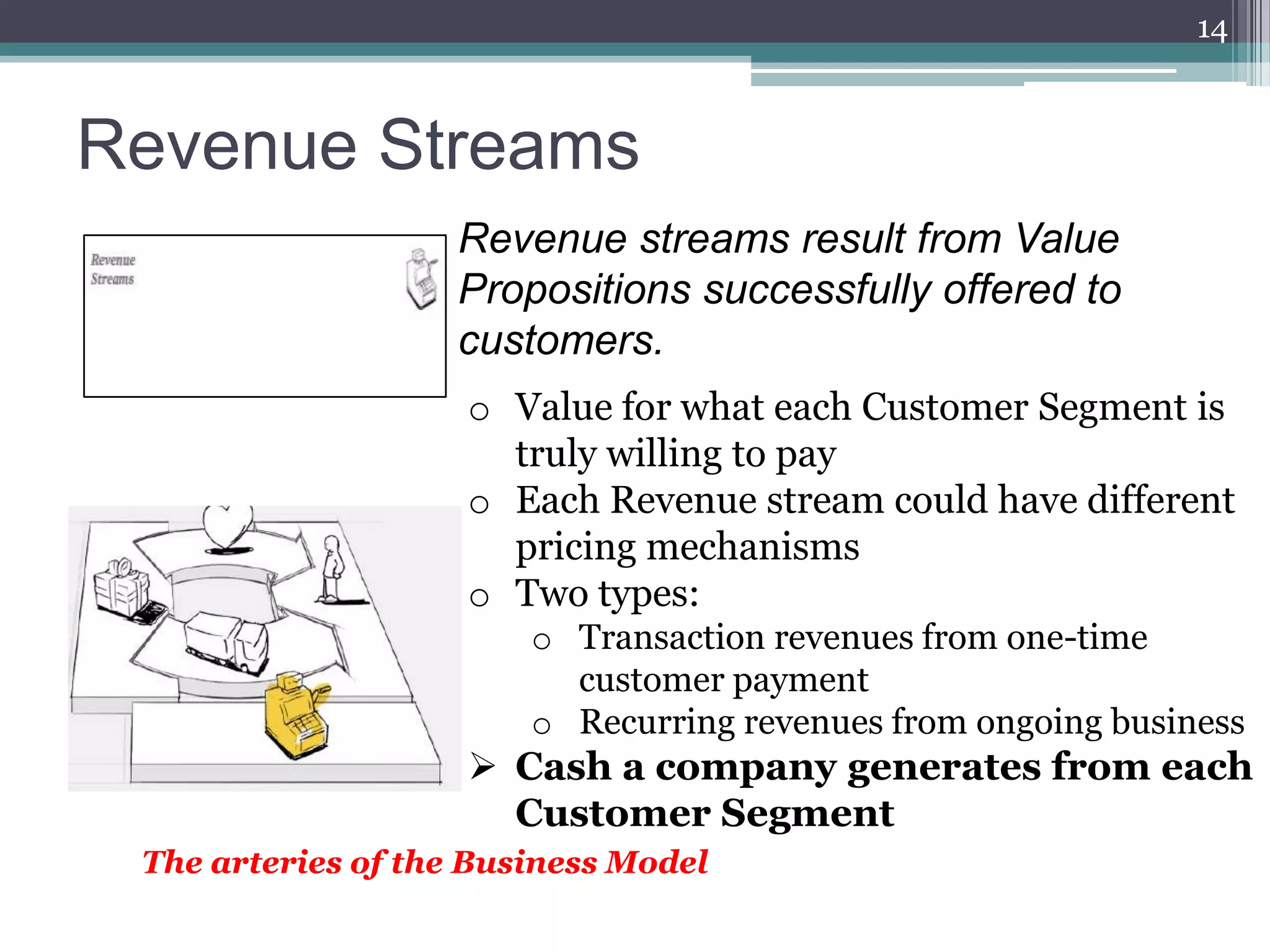 14



Revenue Streams
                   Revenue streams result from Value
                   Propositions successfully offered to
                   customers.
                    o Value for what each Customer Segment is
                      truly willing to pay
                    o Each Revenue stream could have different
                      pricing mechanisms
                    o Two types:
                        o Transaction revenues from one-time
                          customer payment
                        o Recurring revenues from ongoing business
                     Cash a company generates from each
                      Customer Segment
 The arteries of the Business Model
 