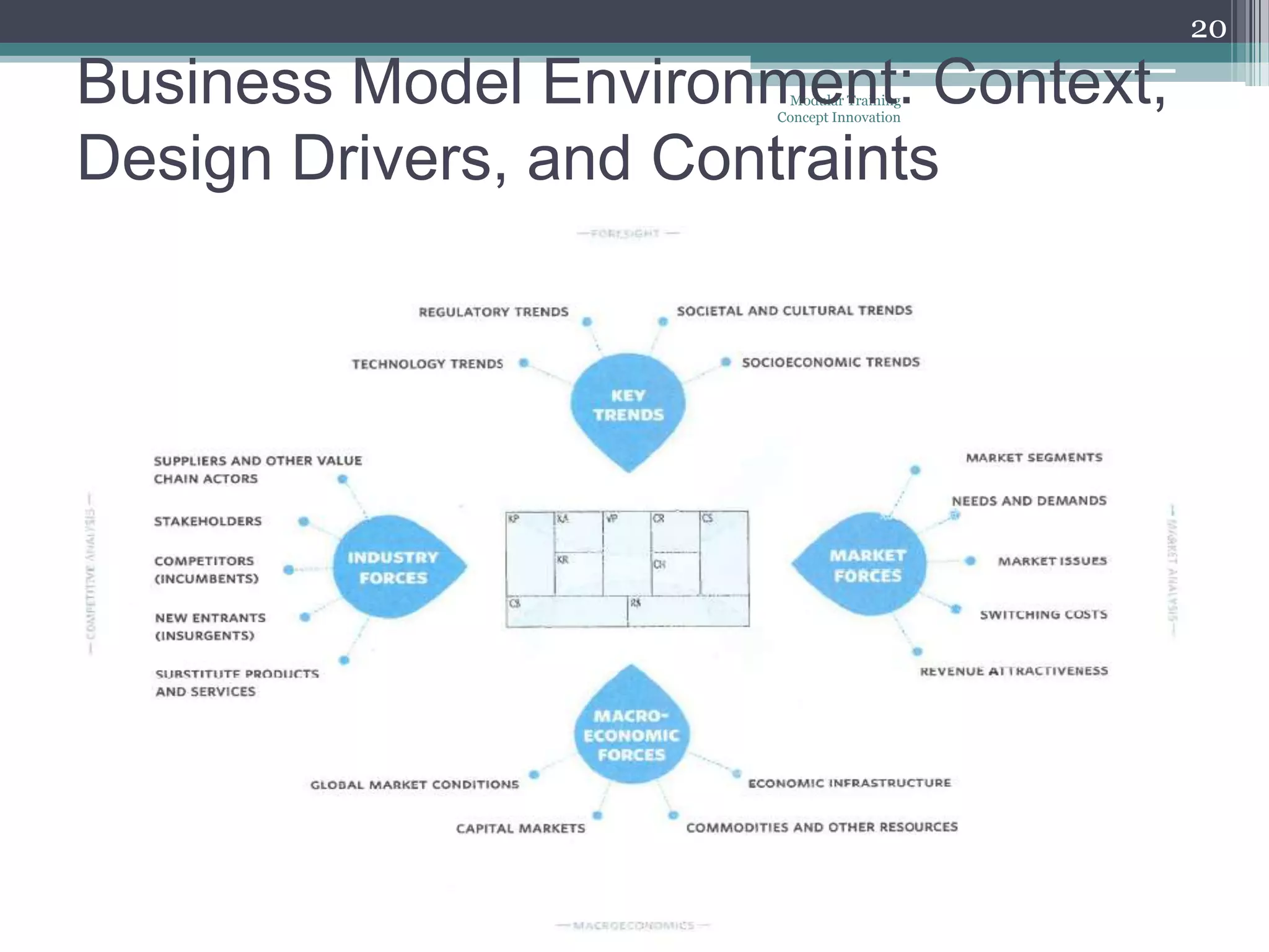 20

Business Model Environment: Context,
                        Modular Training
                       Concept Innovation



Design Drivers, and Contraints
 